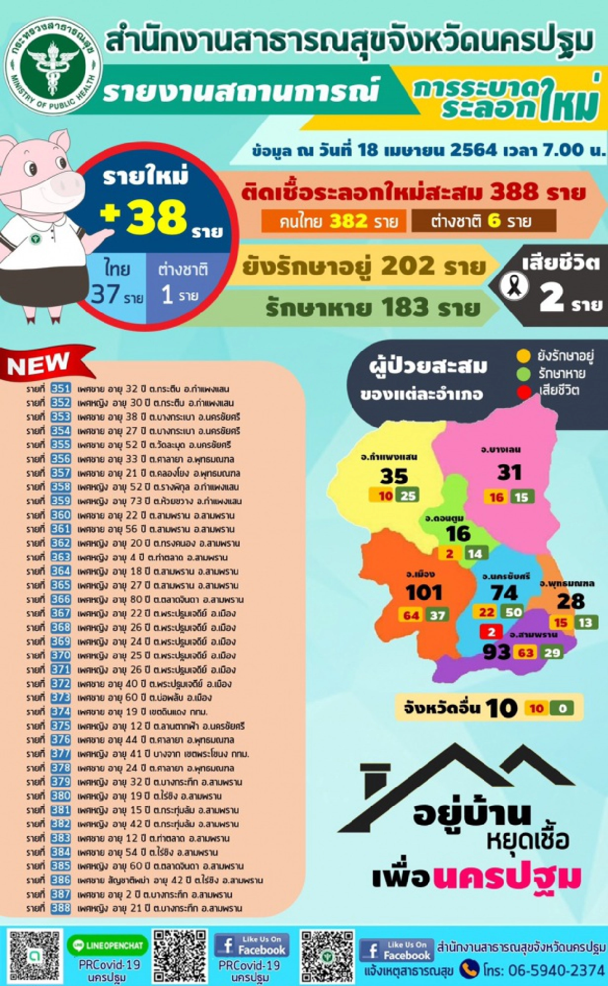 ยอดพุ่งต่อเนื่อง นครปฐม ตรวจพบผู้ติดเชื้อโควิด-19 อีก 38 ราย สะสมรวม  388 ราย