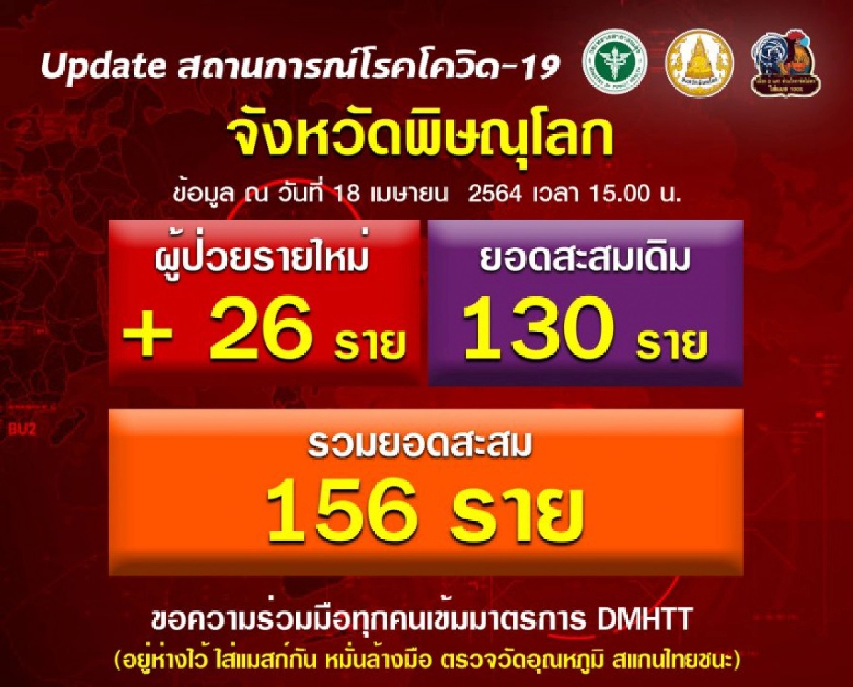 ตรวจกลุ่มเสี่ยงรอบ ม.นเรศวร-คลัสเตอร์สถานบันเทิง พิษณุโลกน่าเป็นห่วง ยอดโควิดเพิ่ม 26 ราย