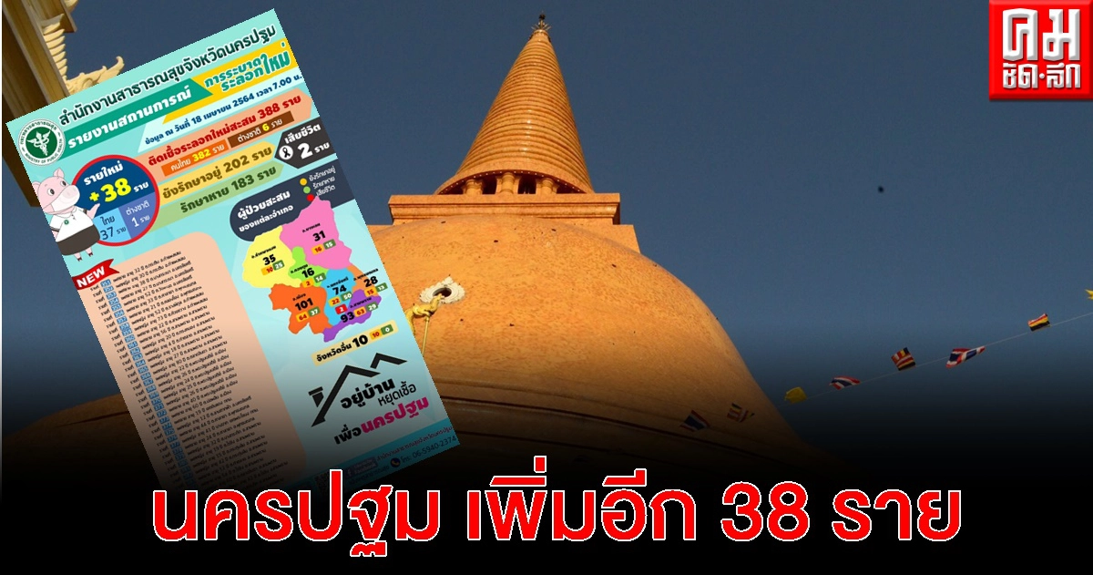 ยอดพุ่งต่อเนื่อง นครปฐม ตรวจพบผู้ติดเชื้อโควิด-19 อีก 38 ราย สะสมรวม 388 ราย ยอดพุ่งต่อเนื่อง นครปฐม ตรวจพบผู้ติดเชื้อโควิด-19 อีก 38 ราย สะสมรวม 388 ราย