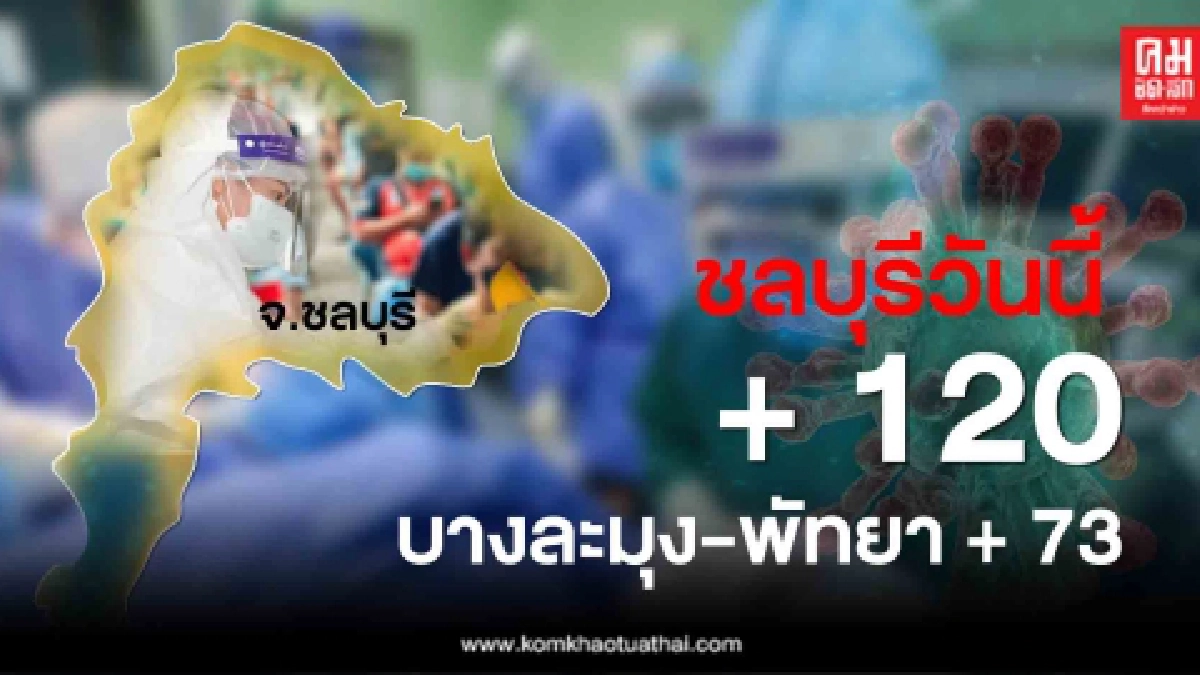 จังหวัดชลบุรี วันนี้มีรายงานผู้ติดเชื้อโควิด-19 รายใหม่ จำนวน 120 ราย บางละมุงนำ 73 ราย จังหวัดชลบุรี วันนี้มีรายงานผู้ติดเชื้อโควิด-19 รายใหม่ จำนวน 120 ราย บางละมุงนำ 73 ราย