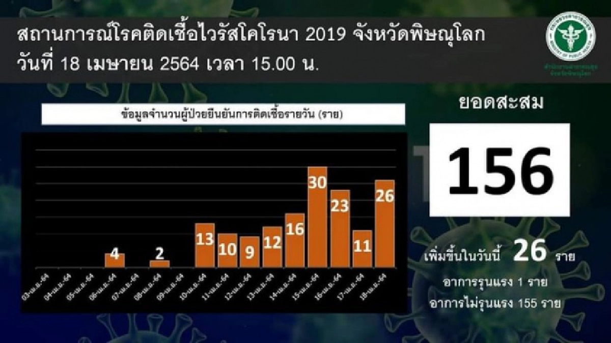 ตรวจกลุ่มเสี่ยงรอบ ม.นเรศวร-คลัสเตอร์สถานบันเทิง พิษณุโลกน่าเป็นห่วง ยอดโควิดเพิ่ม 26 ราย