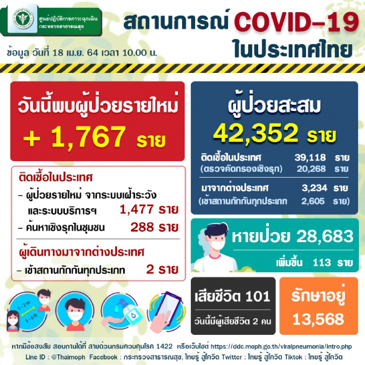 นพ.โอภาส เผยแนวโน้มโควิดเริ่มชะลอตัว คาด 1-2 สัปดาห์จะลดลงหากช่วยกันควบคุม
