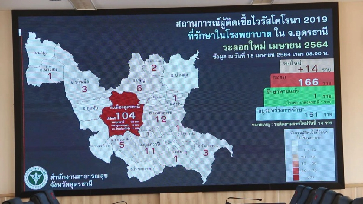 วุ่น กักตัวหมอ-พยาบาลห้องผ่าตัด รพ.อุดรฯ 100 คน ติดเชื้อพุ่งไม่หยุดเพิ่มอีก 24 ราย