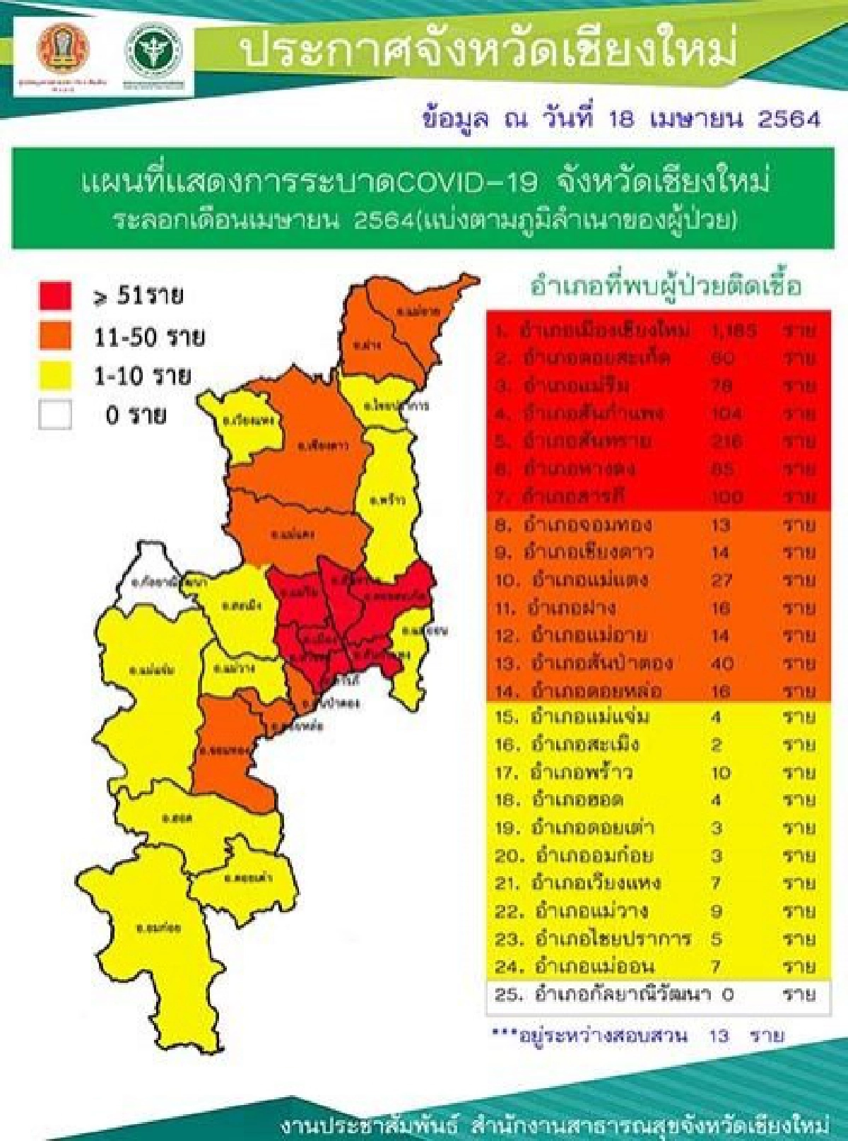 เชียงใหม่เปิดตัวเลข 7 อำเภอ "โซนสีแดง" มีผู้ติดเชื้อสูงสุด อ.เมืองพุ่ง 1,185 คน