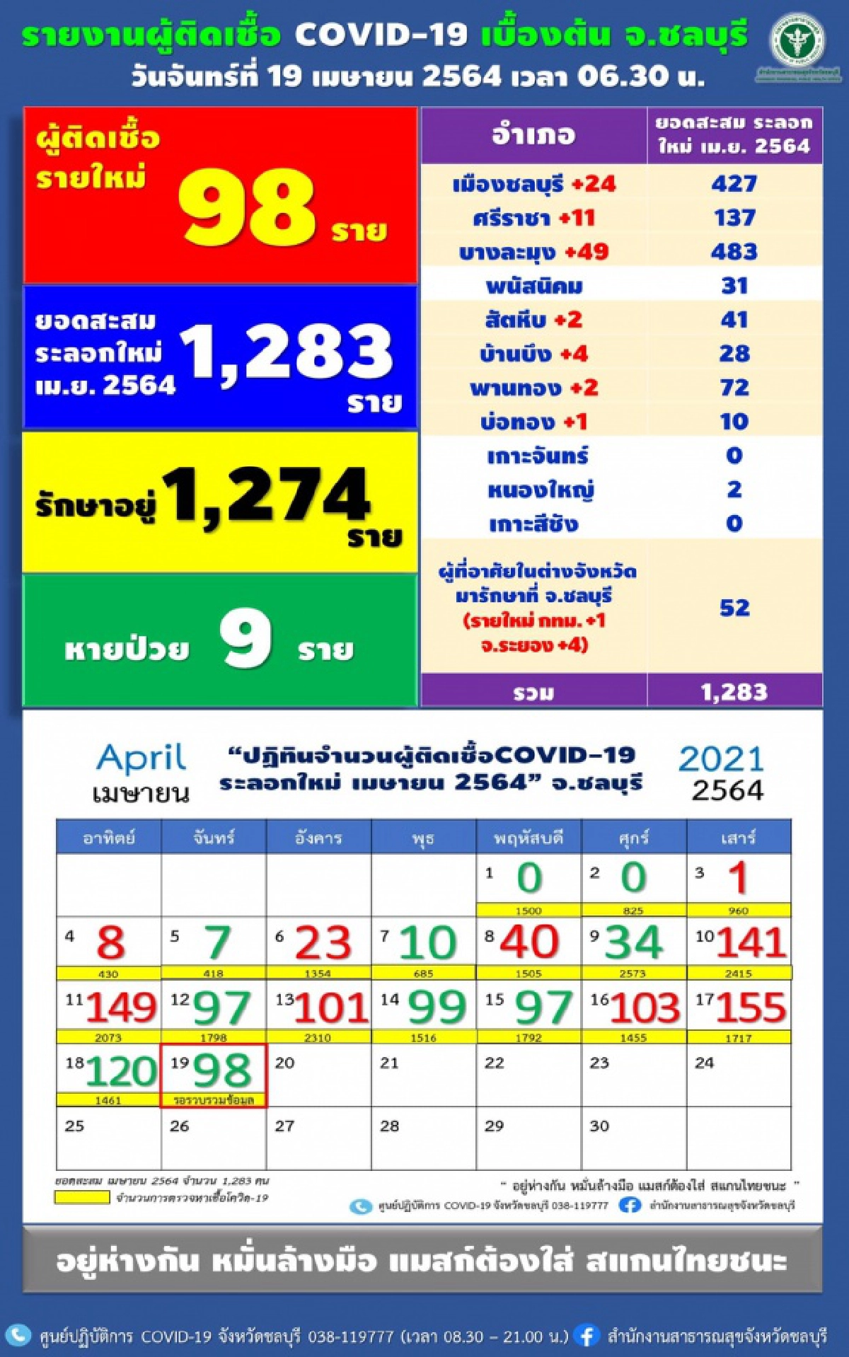 ชลบุรี รายงานตัวเลขติดเชื้อโควิด-19 วันนี้เฉียดร้อย บุคลากรการแพทย์อีก 2 ราย