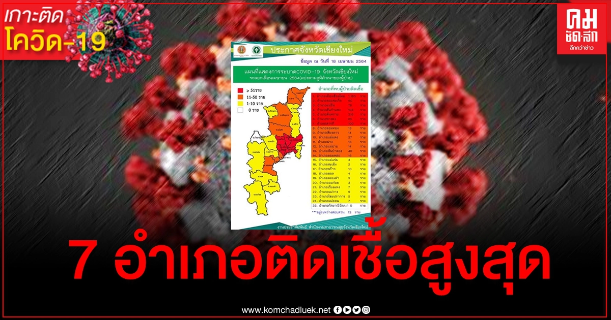 เชียงใหม่เปิดตัวเลข 7 อำเภอ "โซนสีแดง" มีผู้ติดเชื้อสูงสุด อ.เมืองพุ่ง 1,185 คน