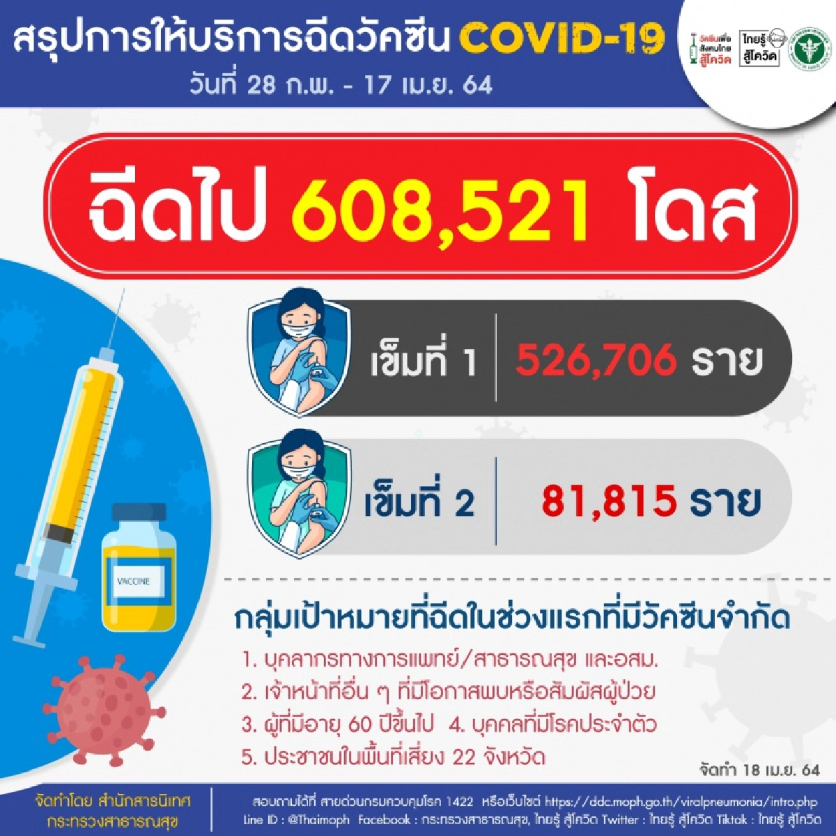 นพ.โอภาส เผยแนวโน้มโควิดเริ่มชะลอตัว คาด 1-2 สัปดาห์จะลดลงหากช่วยกันควบคุม