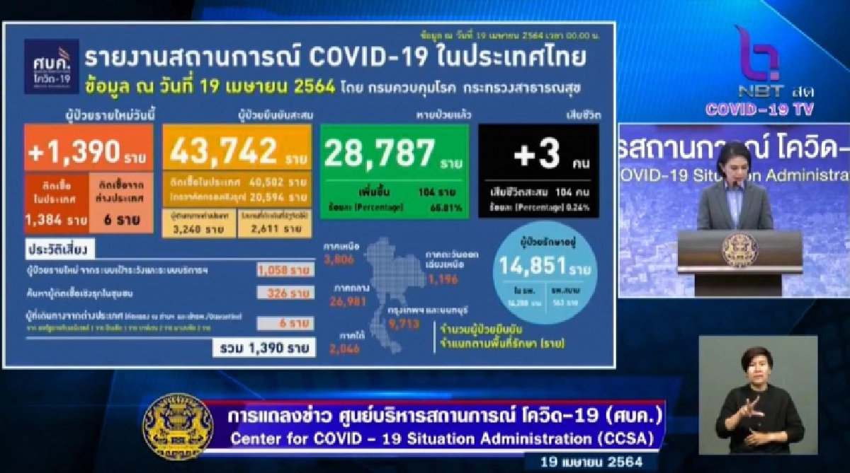 ด่วน ตัวเลขโควิด-19 หลักพันต่อเนื่อง วันนี้ 1,390 ราย เสียชีวิตเพิ่ม 3