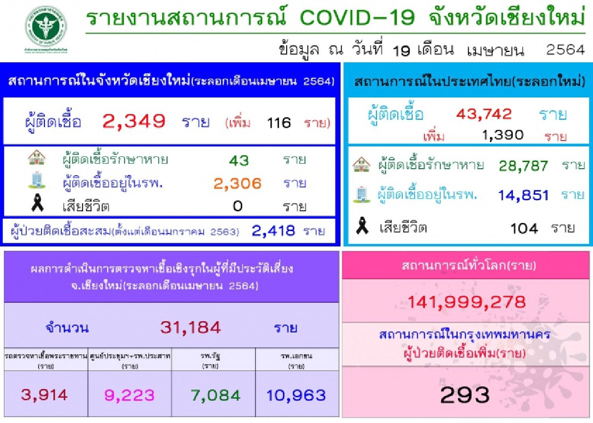 เชียงใหม่ติดโควิดเพิ่ม 116 ราย เน้นย้ำคนที่รอผลต้องกักตัว 14 วันป้องกันการแพร่ระบาด