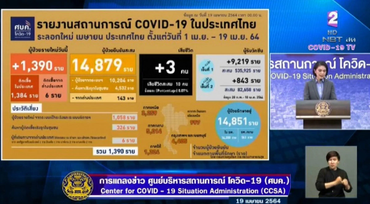 ด่วน ตัวเลขโควิด-19 หลักพันต่อเนื่อง วันนี้ 1,390 ราย เสียชีวิตเพิ่ม 3