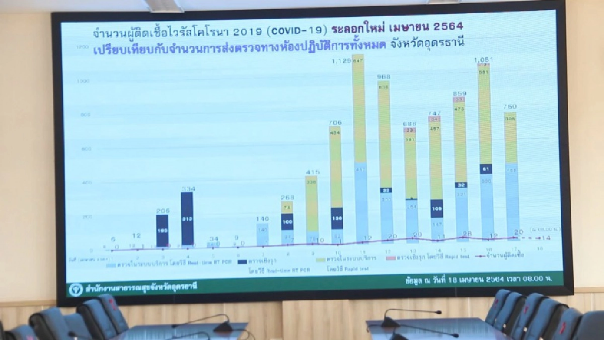 วุ่น กักตัวหมอ-พยาบาลห้องผ่าตัด รพ.อุดรฯ 100 คน ติดเชื้อพุ่งไม่หยุดเพิ่มอีก 24 ราย