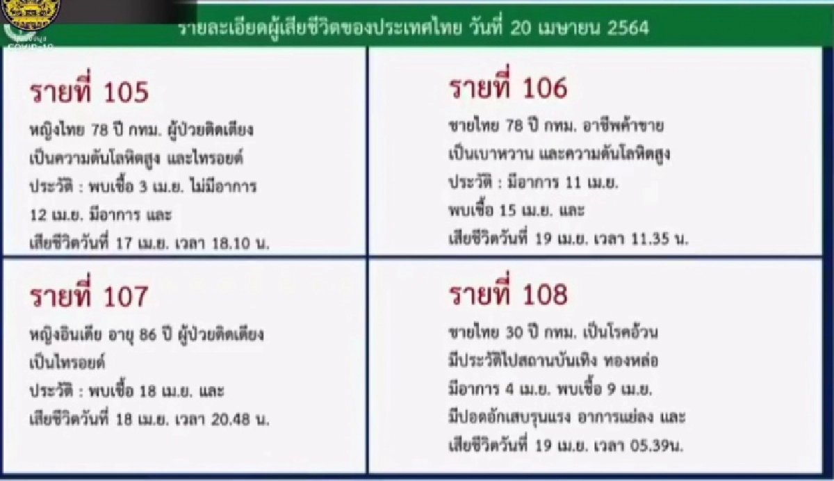 ศบค.เผยไทม์ไลน์ผู้เสียชีวิตจากโควิด19 ส่วนใหญ่มีโรคประจำตัว