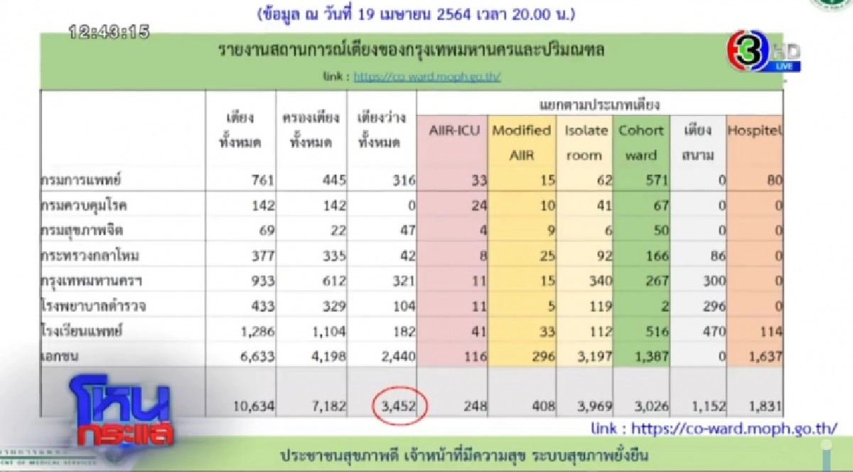 เปิดปมเตียงผู้ป่วยโควิด-19 สรุปพอหรือไม่พอกันแน่ เปิดปัญหาทำไมโทรเบอร์ฉุกเฉินไม่ติด