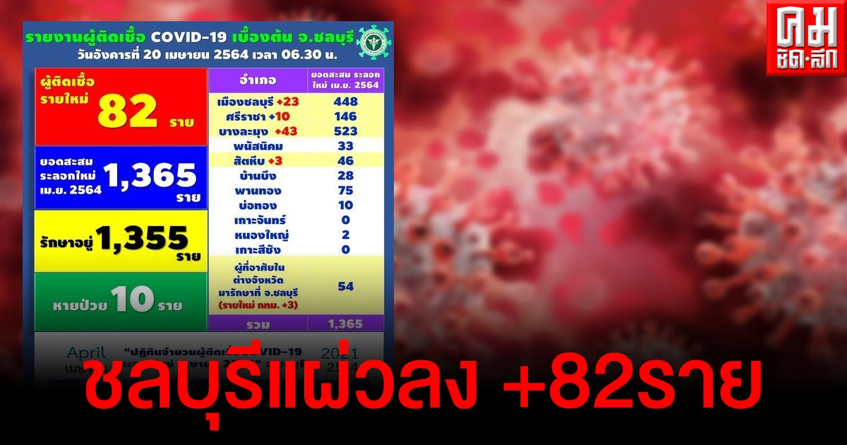ชลบุรีแผ่วลงเป็นวันที่ 2 มีรายงานผู้ติดเชื้อโควิด-19 รายใหม่ จำนวน 82 ราย ชลบุรีแผ่วลงเป็นวันที่ 2 มีรายงานผู้ติดเชื้อโควิด-19 รายใหม่ จำนวน 82 ราย