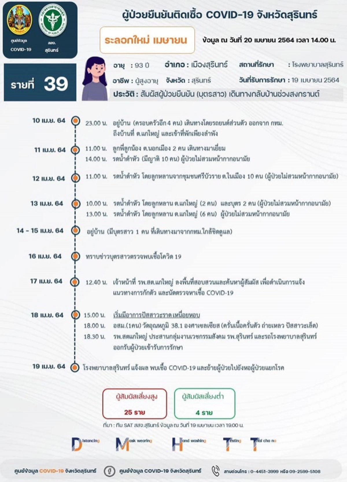 โควิด-19, สุรินทร์