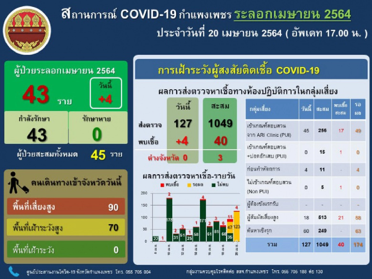 พุ่งไม่หยุด กำแพงเพชรติดเชื้อแล้ว 43 ราย - อช.คลองลาน ประกาศปิดชั่วคราวป้องกันการระบาด