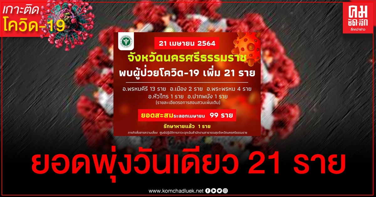 ปิดวัดดังเมืองคอน "พระติดโควิด" เสี่ยงสูงกักตัวอีก 8 รูป วันนี้ยอดพุ่งติดเชื้อ 21 ราย ปิดวัดดังเมืองคอน "พระติดโควิด" เสี่ยงสูงกักตัวอีก 8 รูป วันนี้ยอดพุ่งติดเชื้อ 21 ราย