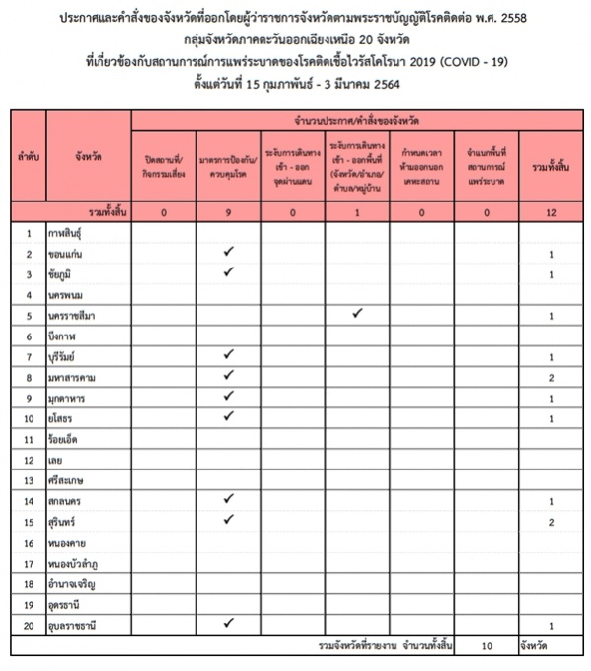 โควิด-19, มาตรการ, ราชกิจจานุเบกษา