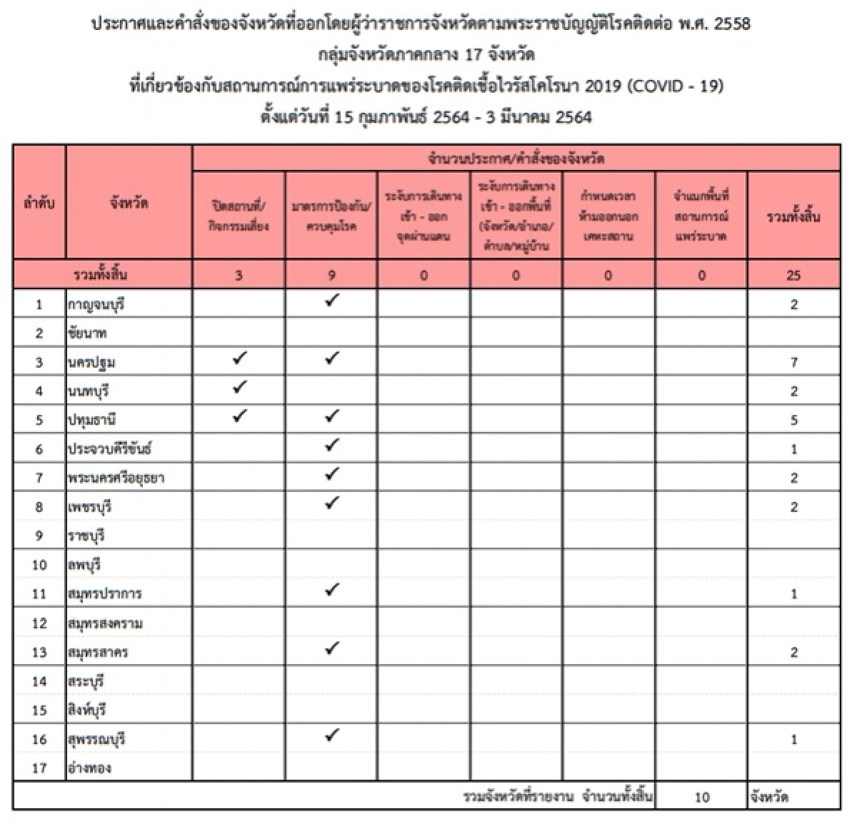 โควิด-19, มาตรการ, ราชกิจจานุเบกษา
