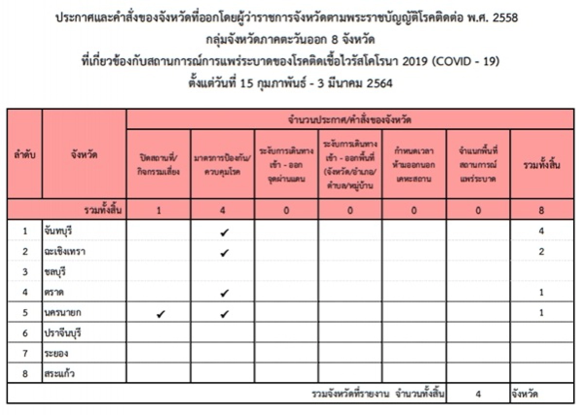 โควิด-19, มาตรการ, ราชกิจจานุเบกษา