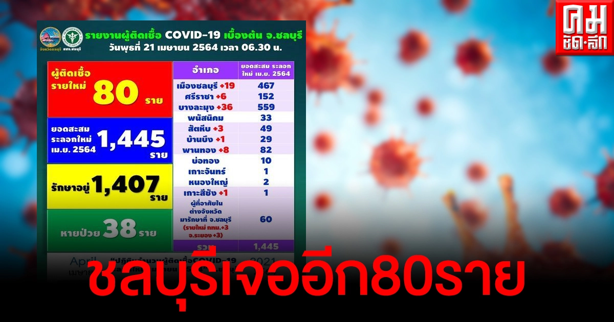 ชลบุรีวันนี้มีรายงานผู้ติดเชื้อโควิด-19 รายใหม่ จำนวน 80 ราย บางละมุง-พัทยา ลดลง ชลบุรีวันนี้มีรายงานผู้ติดเชื้อโควิด-19 รายใหม่ จำนวน 80 ราย บางละมุง-พัทยา ลดลง