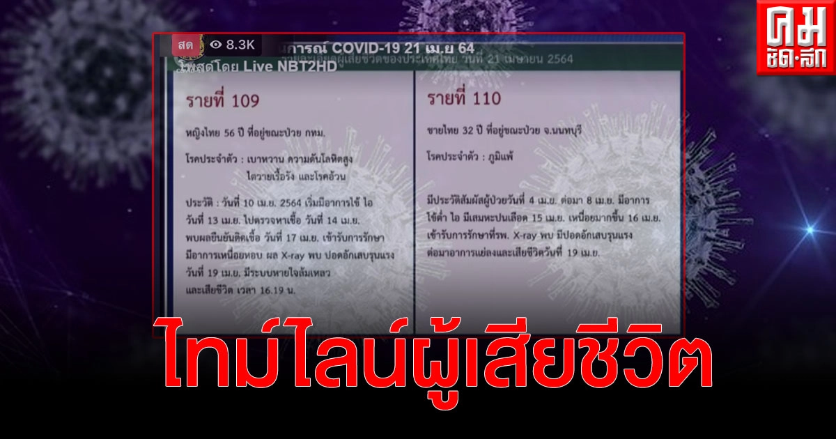 เปิดไทม์ไลน์ผู้เสียชีวิต 2 รายวันนี้ อาการหนัก ปอดอักเสบรุนแรง ไอเป็นเลือด เปิดไทม์ไลน์ผู้เสียชีวิต 2 รายวันนี้ อาการหนัก ปอดอักเสบรุนแรง ไอเป็นเลือด