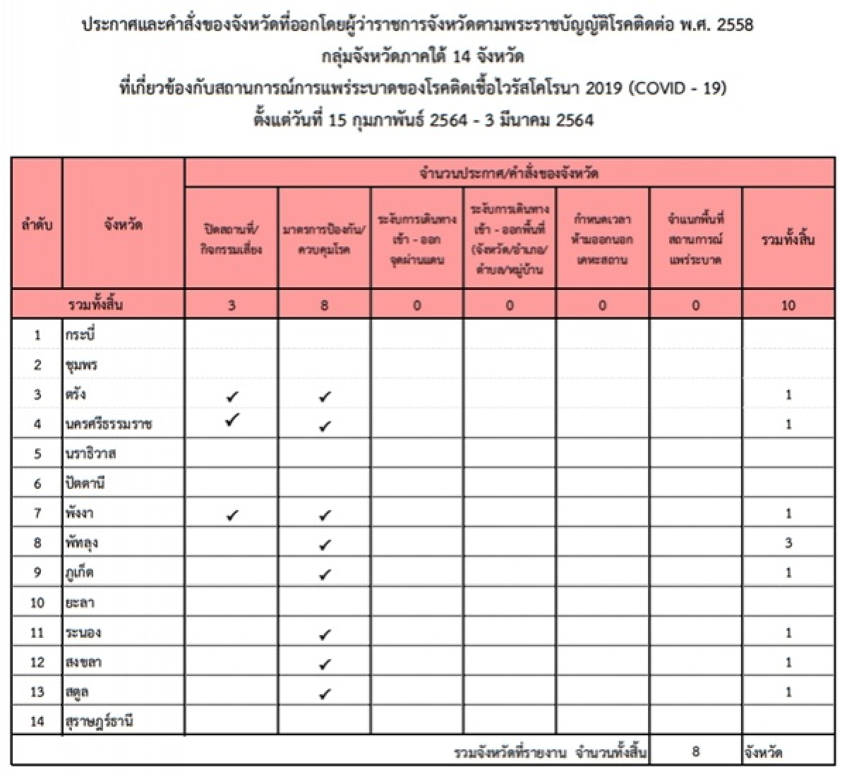โควิด-19, มาตรการ, ราชกิจจานุเบกษา