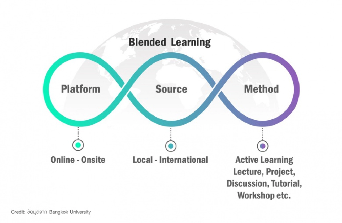 อนาคตการเรียนรู้การศึกษาไทยในวันนี้  "Blended Learning" ยืดหยุ่นทันยุค อัพเดตทันโลก