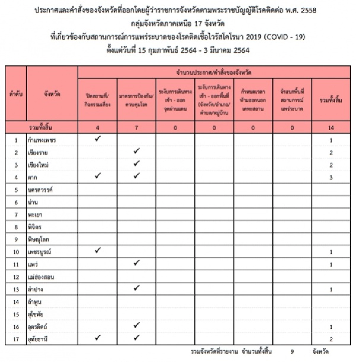 โควิด-19, มาตรการ, ราชกิจจานุเบกษา