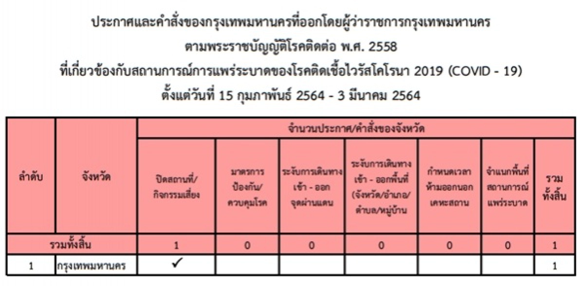 โควิด-19, มาตรการ, ราชกิจจานุเบกษา