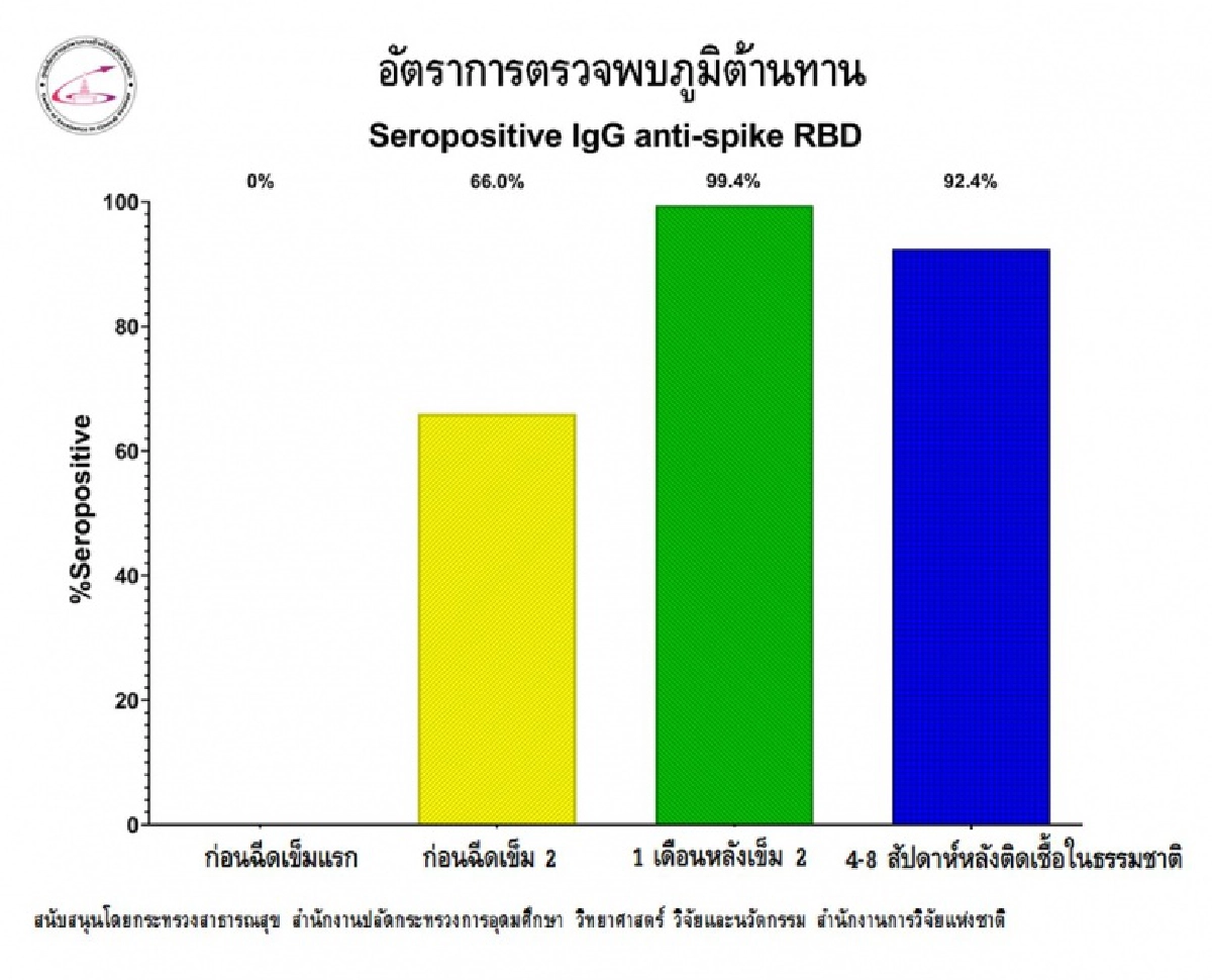 "หมอยง" เผยข้อมูลน่าสนใจเรื่องของภูมิต้านทาน หลังฉีดวัคซีนซิโนแวคไป 2 เข็มเกิดอะไรขึ้น 
