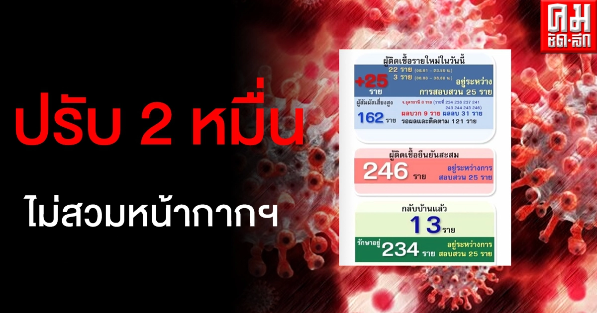 เริ่มพรุ่งนี้! อุดรฯเข้มปรับ 2 หมื่น ออกจากบ้านไม่สวมหน้ากากฯ
