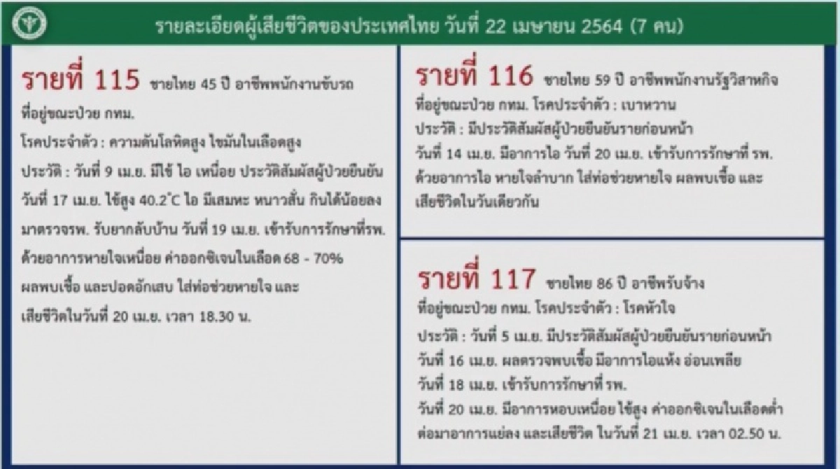 เปิดไทม์ไลน์ผู้เสียชีวิตทั้ง 7 คน น่าห่วงอาการหนักแตกต่างกัน มาจากหลากหลายอาชีพ