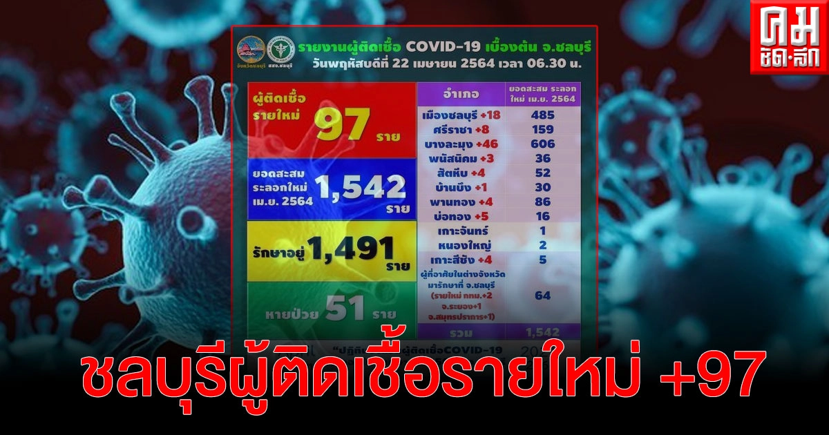 "ชลบุรี" วันนี้เพิ่มขึ้นอีกครั้ง มีผู้ติดเชื้อรายใหม่ +97 ราย "ชลบุรี" วันนี้เพิ่มขึ้นอีกครั้ง มีผู้ติดเชื้อรายใหม่ +97 ราย