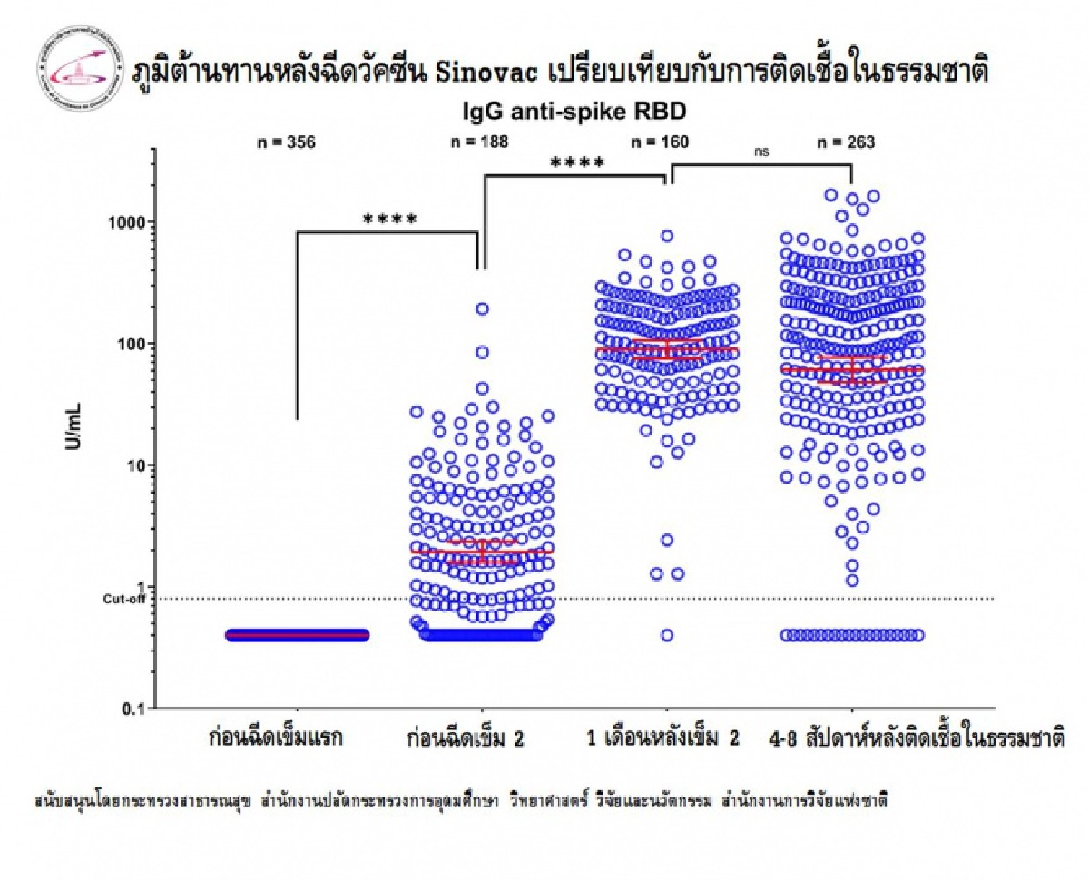 "หมอยง" เผยข้อมูลน่าสนใจเรื่องของภูมิต้านทาน หลังฉีดวัคซีนซิโนแวคไป 2 เข็มเกิดอะไรขึ้น 