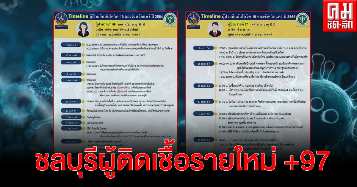 เปิดไทมไลน์ ผู้ป่วยโควิด-19 รายใหม่ของจังหวัดแพร่ จำนวน 5 ราย 
