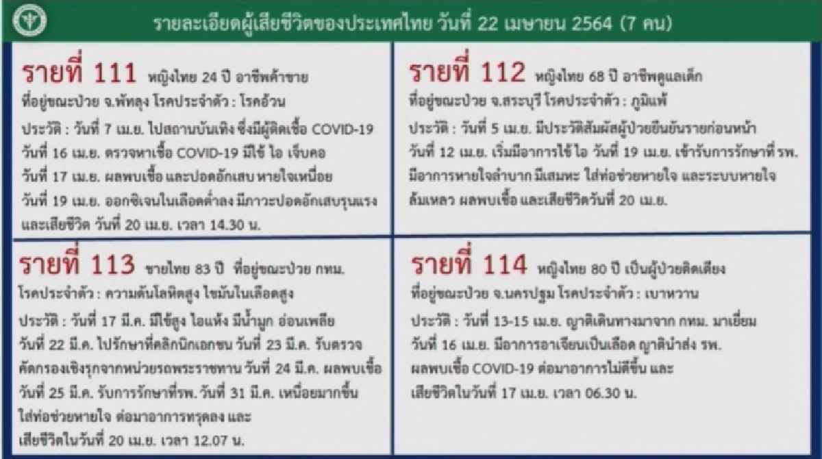 เปิดไทม์ไลน์ผู้เสียชีวิตทั้ง 7 คน น่าห่วงอาการหนักแตกต่างกัน มาจากหลากหลายอาชีพ