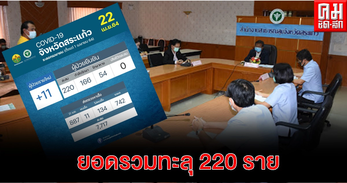 สระแก้ว ติดเชื้อโควิด-19 เพิ่มขึ้น วันนี้ยอดรวมทะลุ 220 ราย