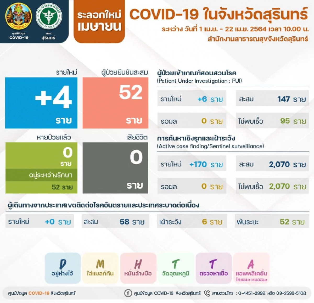 สุรินทร์มีผู้ติดเชื้อรายใหม่ +4 ราย ผู้ว่าฯเปิด รพ.สนาม เพิ่มอีก 100 เตียง