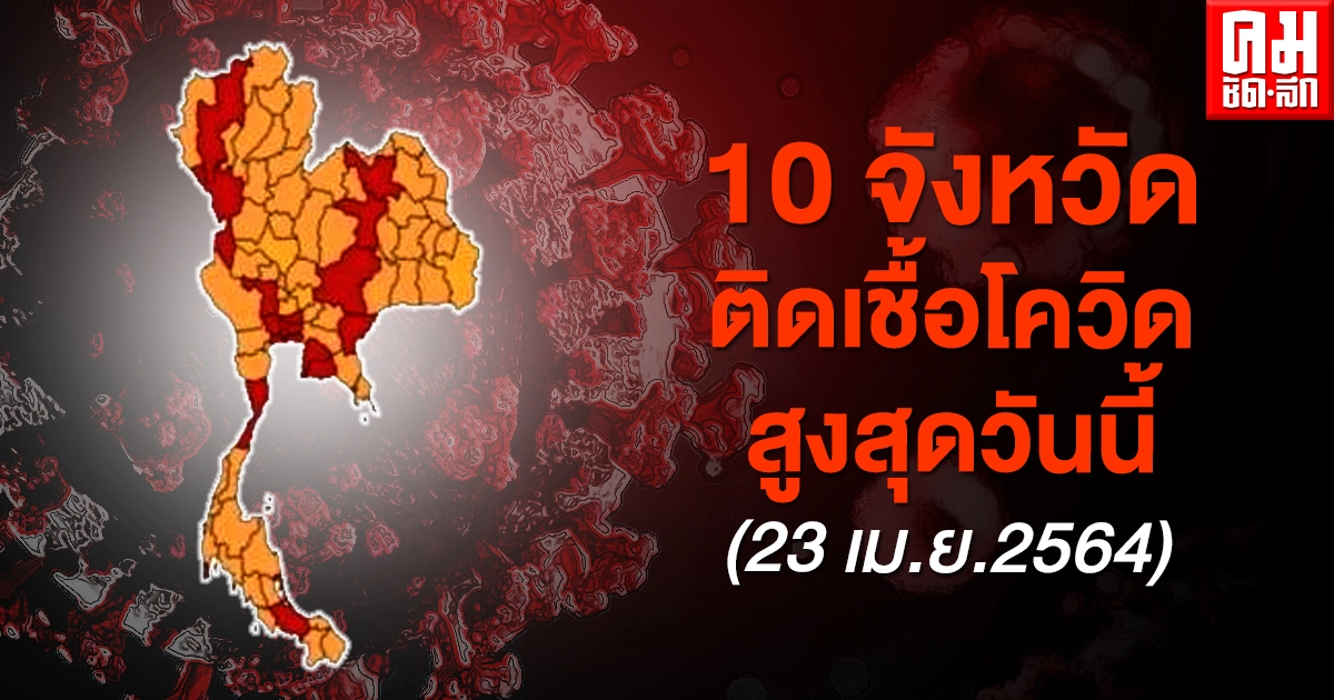 เช็กเลยจังหวัดไหนบ้าง เผยจำนวนผู้ติดเชื้อโควิดสูงสุดวันนี้ 10 อันดับแรก