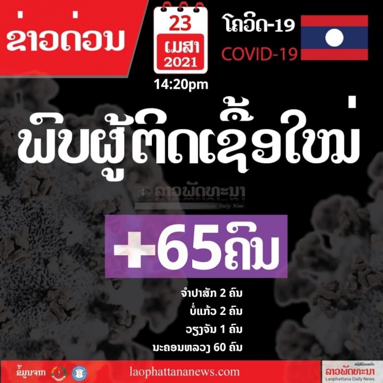 โควิดลาวพุ่งวันเดียว 65 ราย คลัสเตอร์หนุ่มไทย