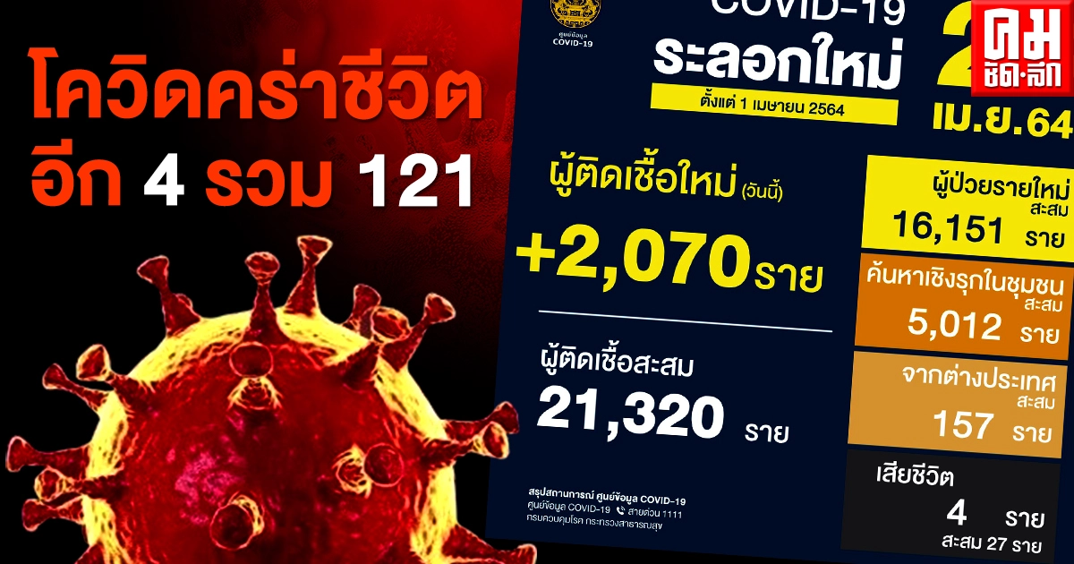 เศร้า โควิดคร่าชีวิตเพิ่มอีก 4 ส่วนใหญ่มีอาการแค่สัปดาห์เดียว พบอายุน้อยสุด 29 ปี