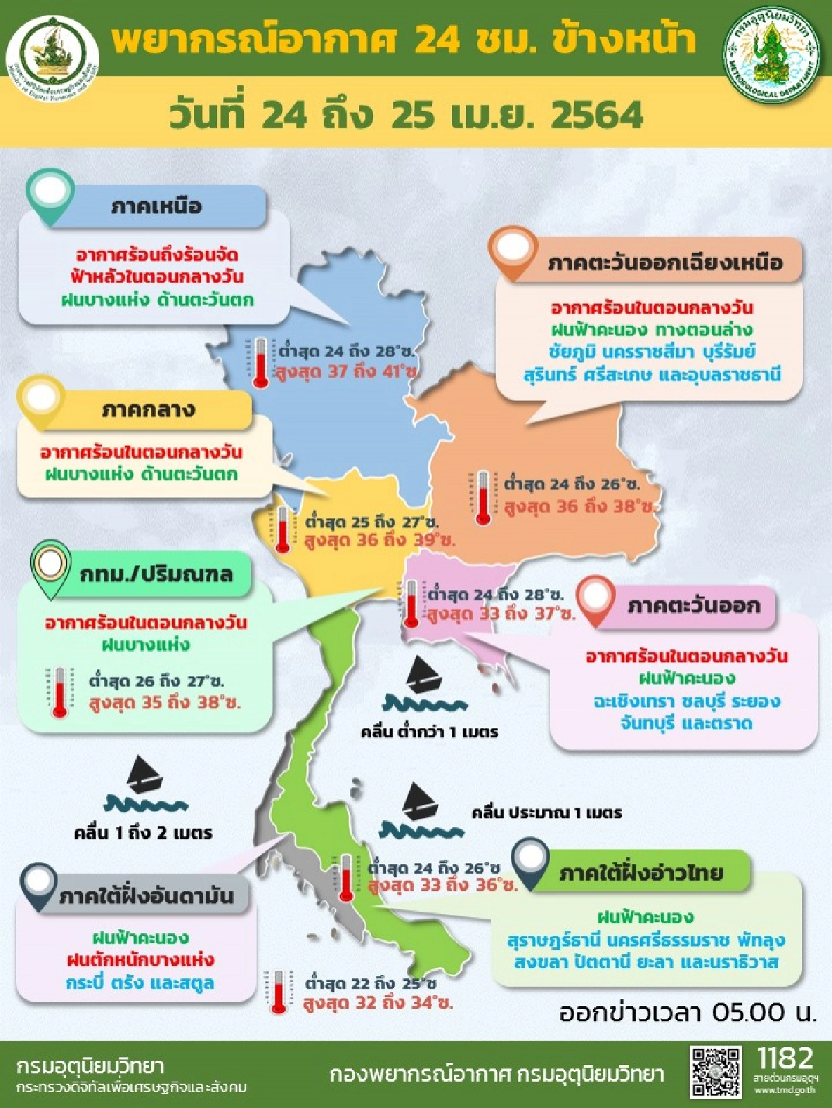 พยากรณ์อากาศภาคเหนือร้อนจัดอุณหภูมิสูงสุด 41 องศา ทั่วทุกภาคมีฝนฟ้าคะนองบางแห่ง