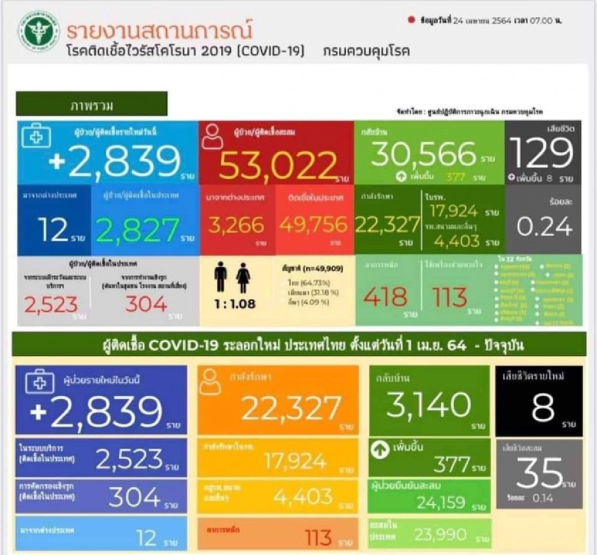 ด่วน พุ่งไม่หยุด จำนวนผู้ติดเชื้อโควิดวันนี้สถิติใหม่ 2,839 ดับเพิ่มสูงสุด 8 ราย