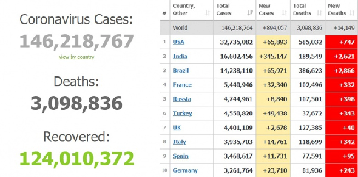 สถานการณ์โควิด-19 ทั่วโลก (24 เมษายน 2564) ไทยติดเชื้อสะสมทะลุ 5 หมื่นราย