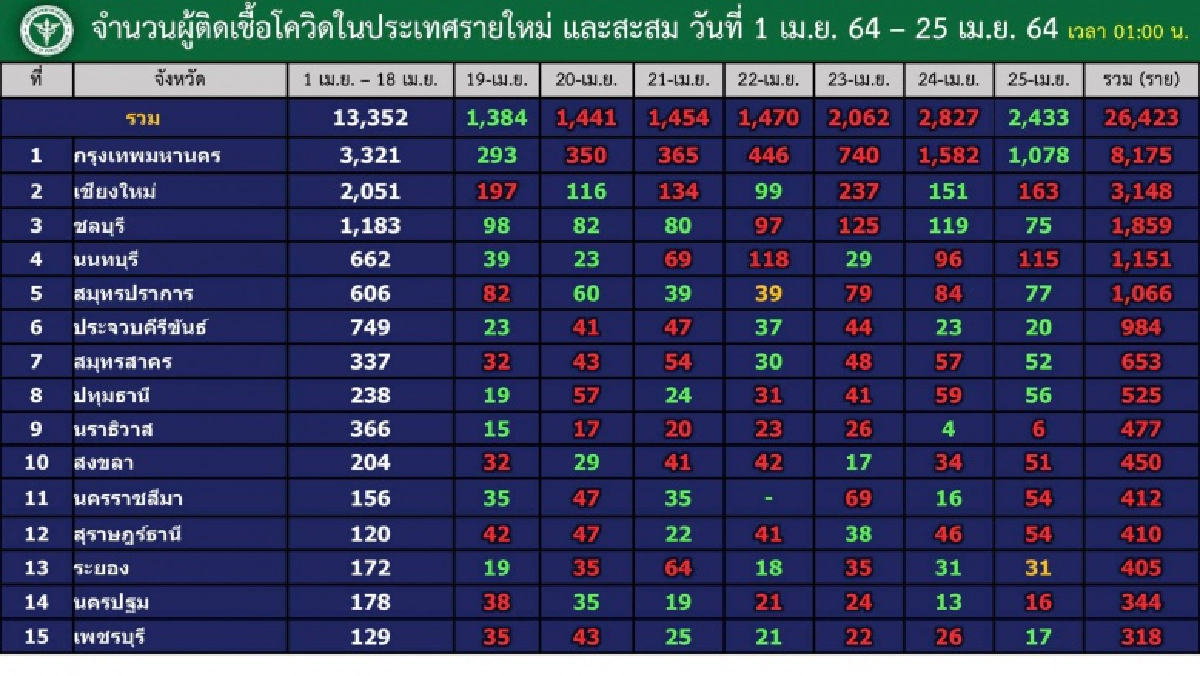 เปิดรายชื่อ 10 จังหวัดยอดติดเชื้อโควิดสูงสุดวันนี้ กทม.จ่อติดเชื้อ 1 หมื่นราย