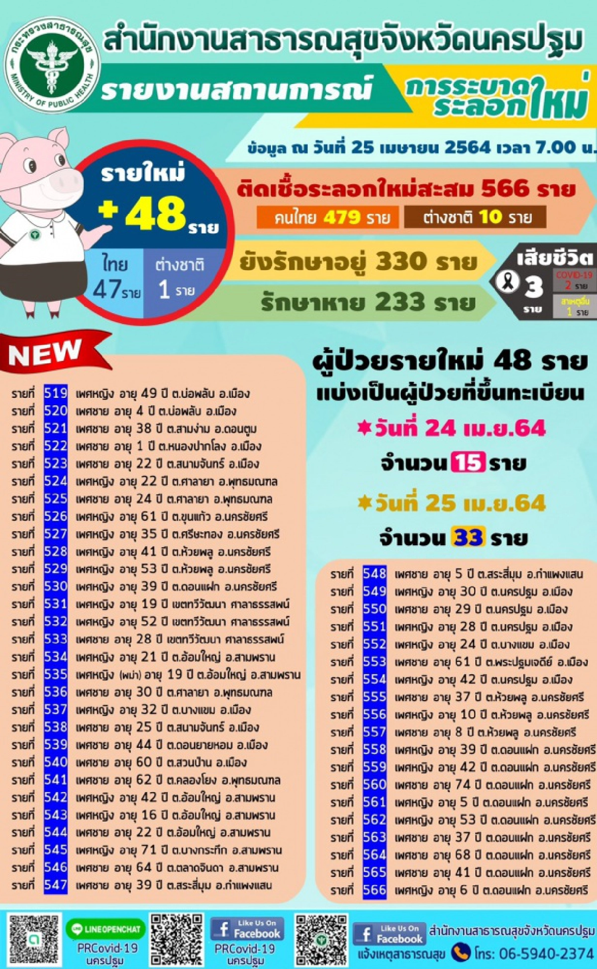 ผู้ป่วยโควิด-19 นครปฐมพุ่งขึ้นสูงอีก 48 ราย 