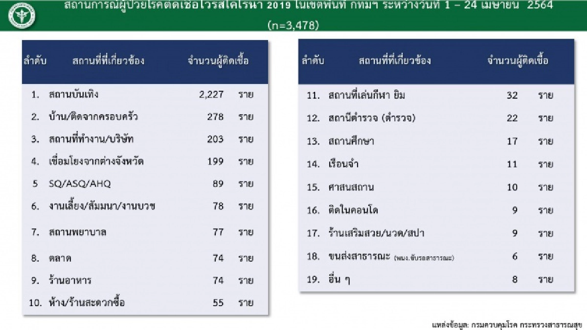 "หมอทวีศิลป์" เผยข้อมูล 19 สถานที่เสี่ยงใน กทม. ทำติดเชื้อโควิดสูง 