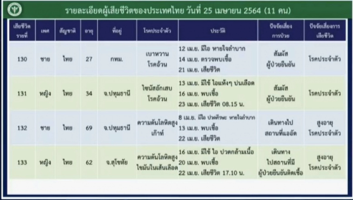 ไทม์ไลน์ ผู้เสียชีวิต 11 รายวันนี้ พบมีหญิงตั้งครรภ์ 25 สัปดาห์