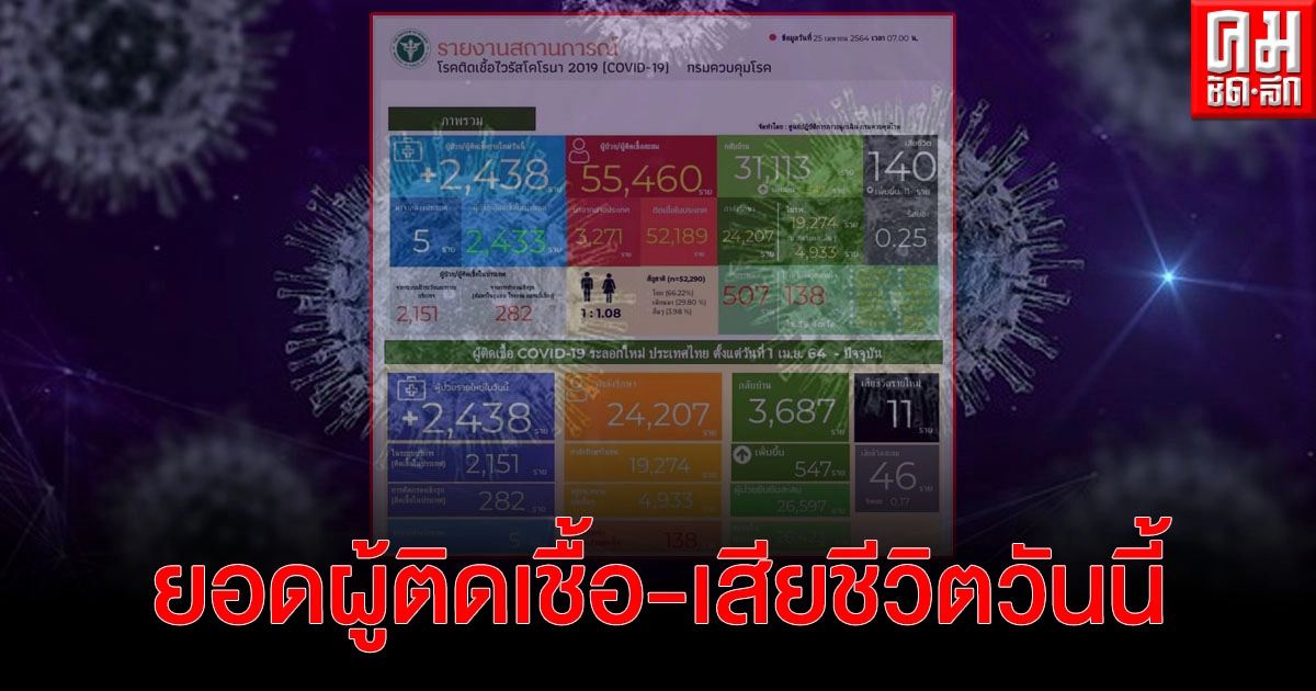 ยอดติดโควิดวันนี้ 2,438 ราย ยอดดับ 11 ราย แตะ 2 หลักเป็นครั้งแรก ยอดติดโควิดวันนี้ 2,438 ราย ยอดดับ 11 ราย แตะ 2 หลักเป็นครั้งแรก